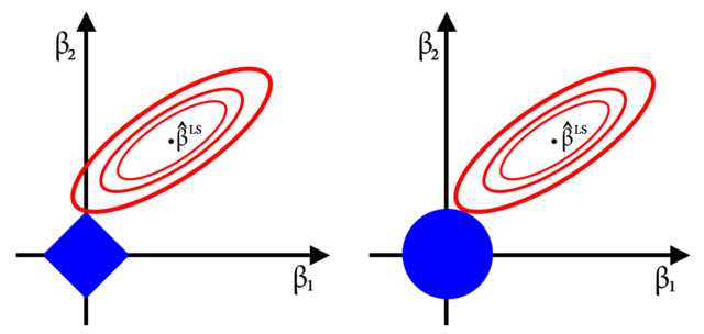 Ridge and Lasso Regression