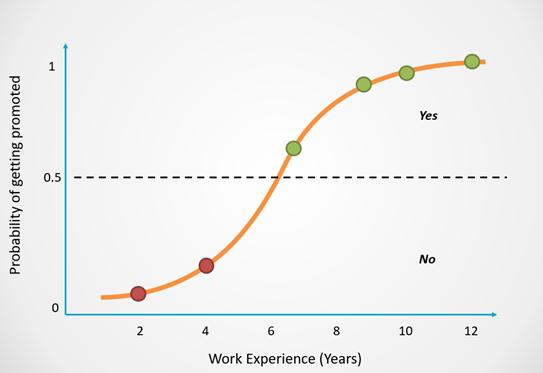 Logistic Regression Explained in 7 Minutes.